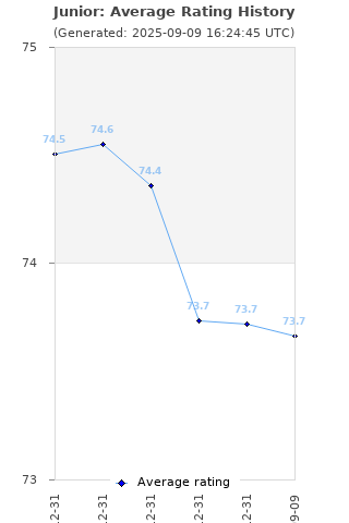 Average rating history