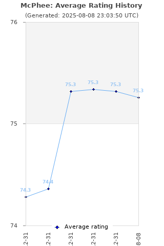 Average rating history