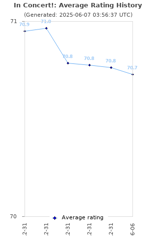 Average rating history