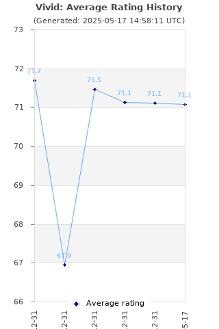 Average rating history