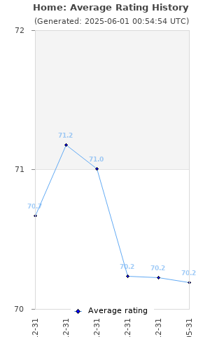 Average rating history