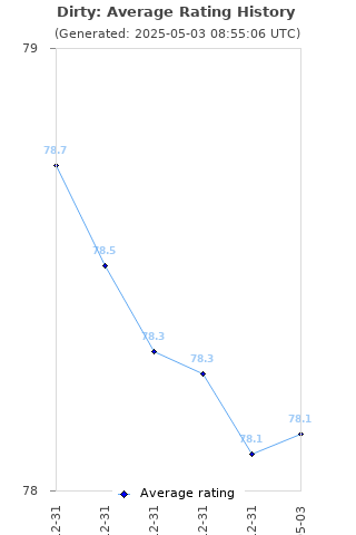 Average rating history