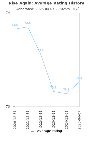 Average rating history
