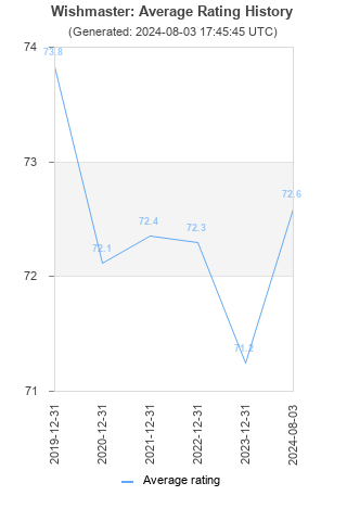 Average rating history