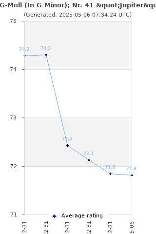 Average rating history