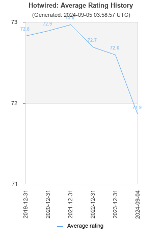 Average rating history