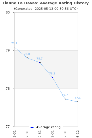 Average rating history