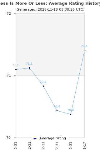 Average rating history