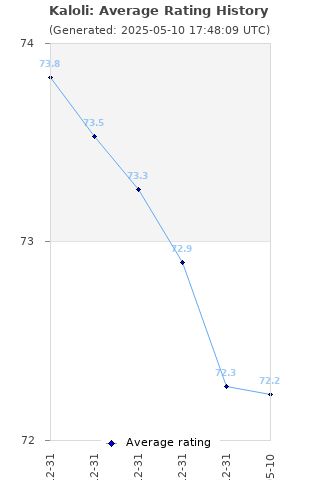 Average rating history