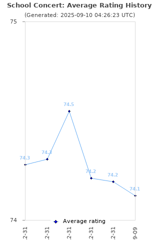 Average rating history