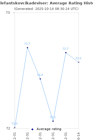 Average rating history