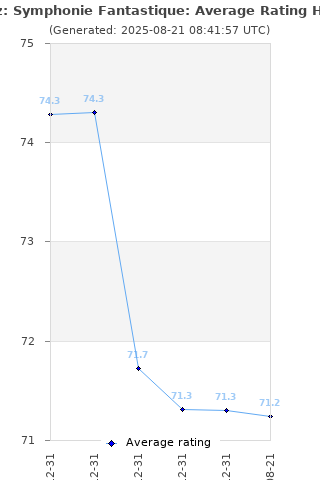 Average rating history