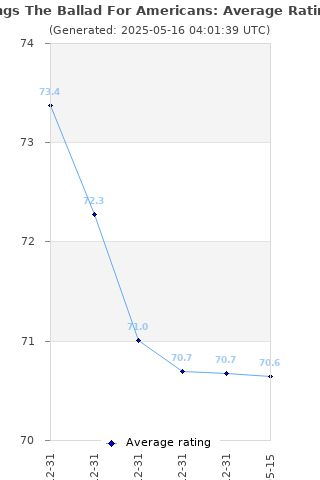 Average rating history