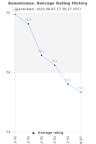 Average rating history