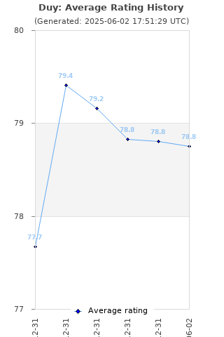 Average rating history