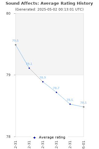 Average rating history