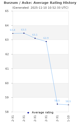 Average rating history