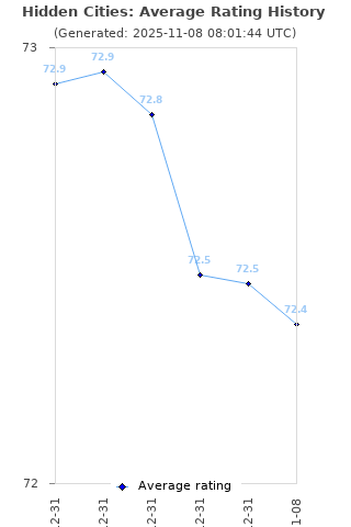 Average rating history