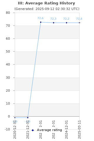 Average rating history