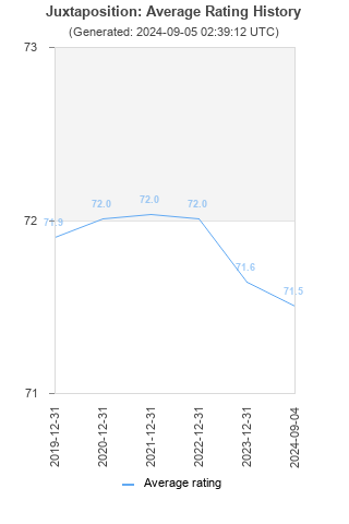 Average rating history