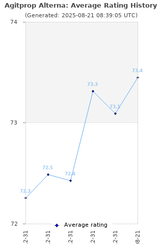 Average rating history
