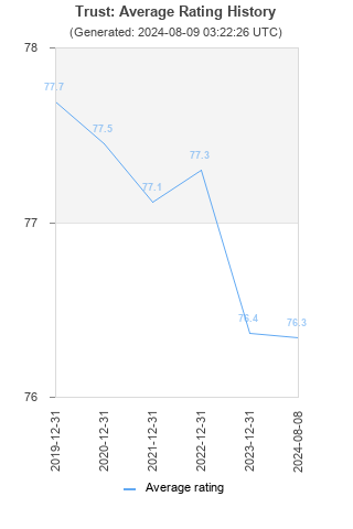 Average rating history