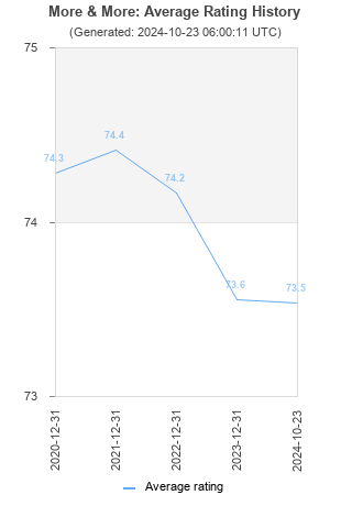 Average rating history