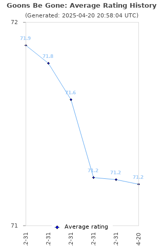 Average rating history