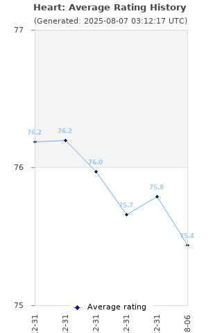 Average rating history