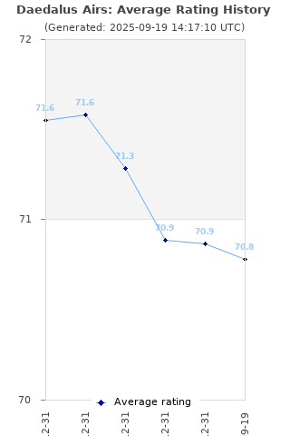 Average rating history