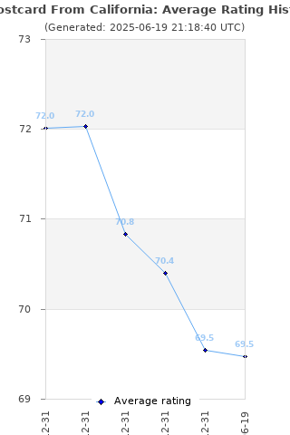 Average rating history