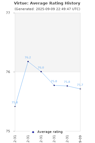 Average rating history