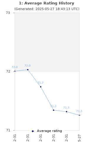 Average rating history