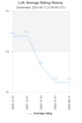 Average rating history