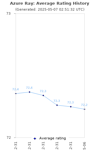 Average rating history