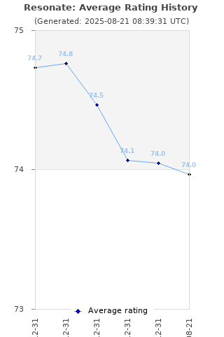 Average rating history