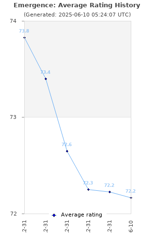 Average rating history