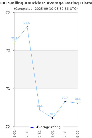 Average rating history