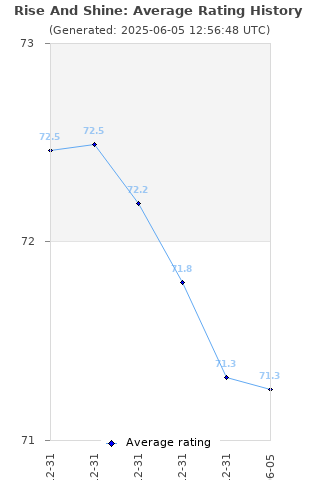 Average rating history