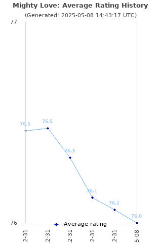 Average rating history