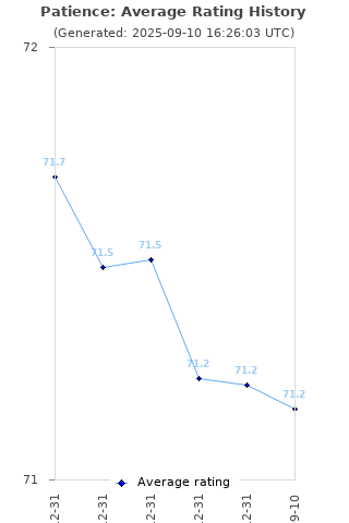 Average rating history