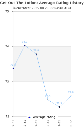 Average rating history