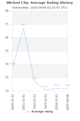 Average rating history