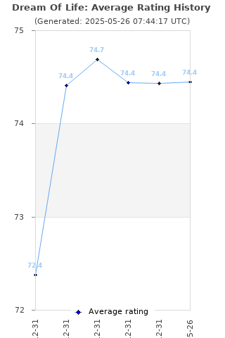 Average rating history