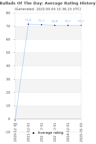 Average rating history