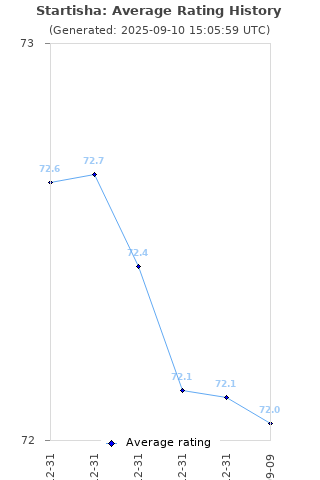 Average rating history