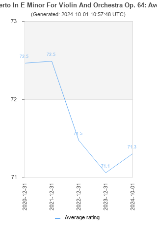 Average rating history