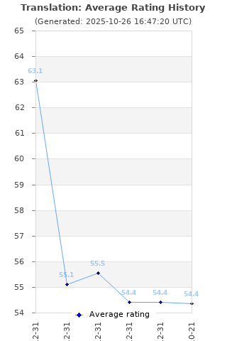 Average rating history