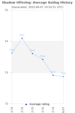 Average rating history