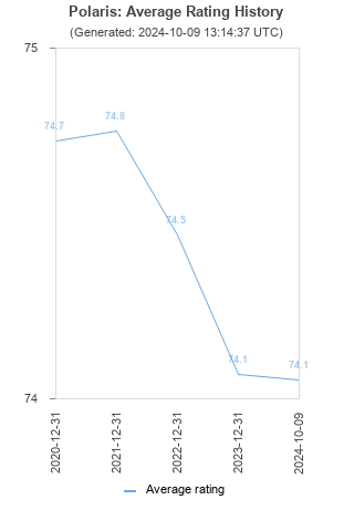 Average rating history